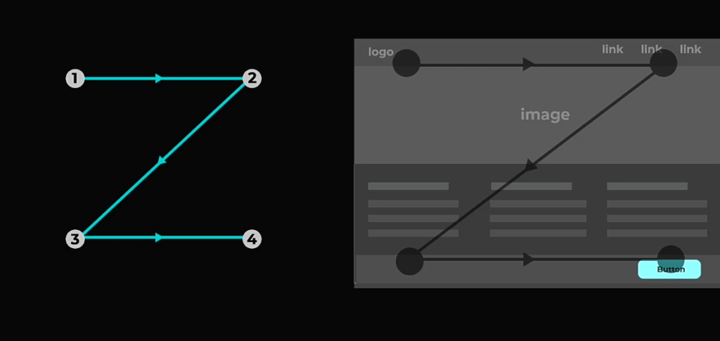 Ориентация на простоту делает Z-образную схему уникальной для дизайна целевых страниц
